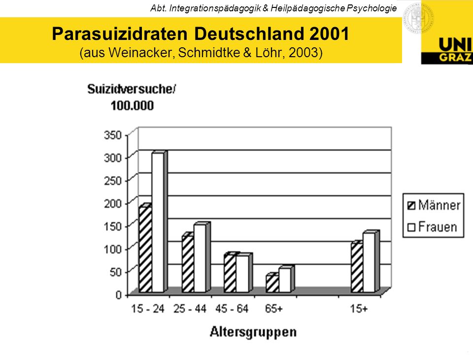 Parasuizidraten Deutschland 2001 (aus Weinacker, Schmidtke & Löhr, 2003)
