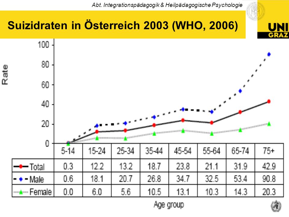 Suizidraten in Österreich 2003 (WHO, 2006)