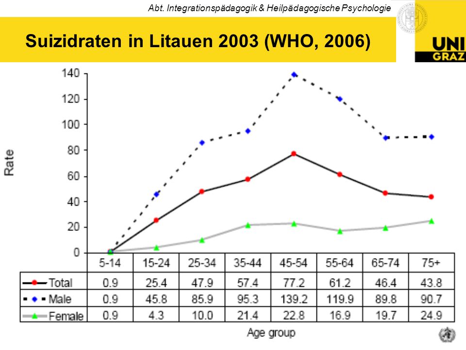 Suizidraten in Litauen 2003 (WHO, 2006)