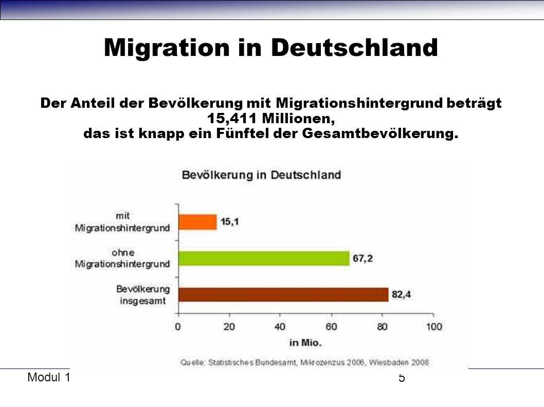 Migration in Deutschland Der Anteil der Bevölkerung mit Migrationshintergrund beträgt 15,411 Millionen, das ist knapp ein Fünftel der Gesamtbevölkerung.
