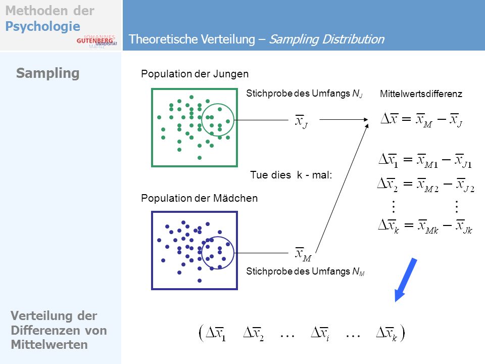 Sampling Theoretische Verteilung – Sampling Distribution