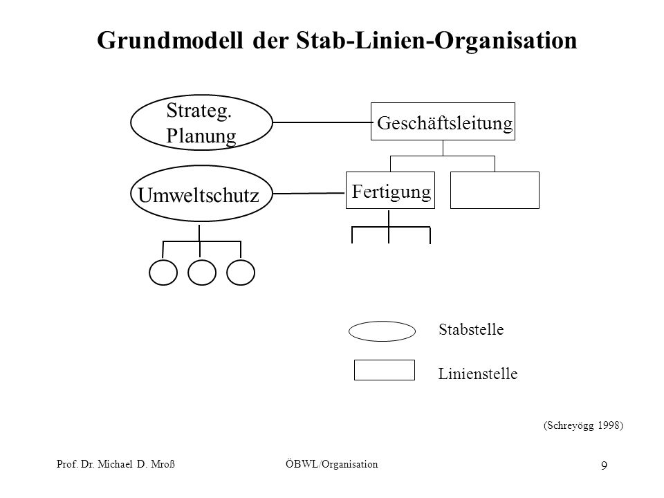 Grundmodell der Stab-Linien-Organisation