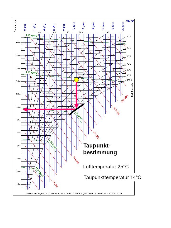 Taupunkt- bestimmung Lufttemperatur 25°C Taupunkttemperatur 14°C