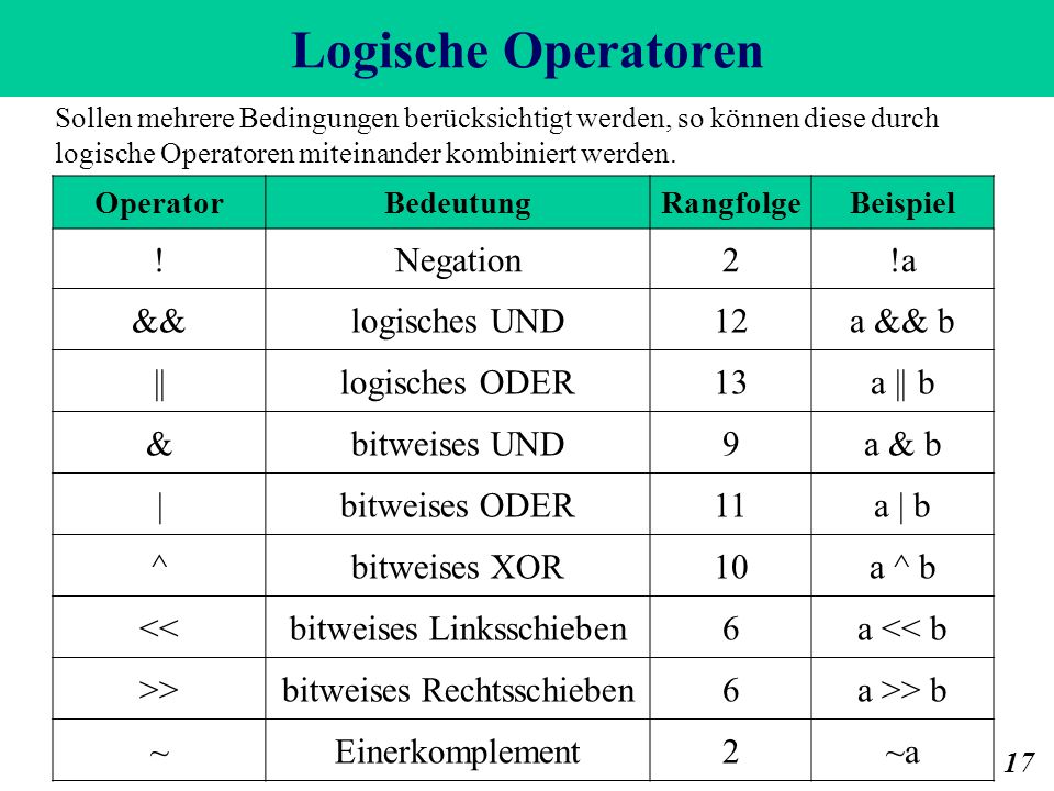 Logische Operatoren ! Negation 2 !a && logisches UND 12 a && b ||