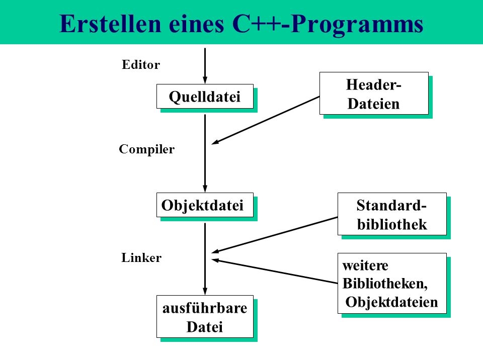 Erstellen eines C++-Programms