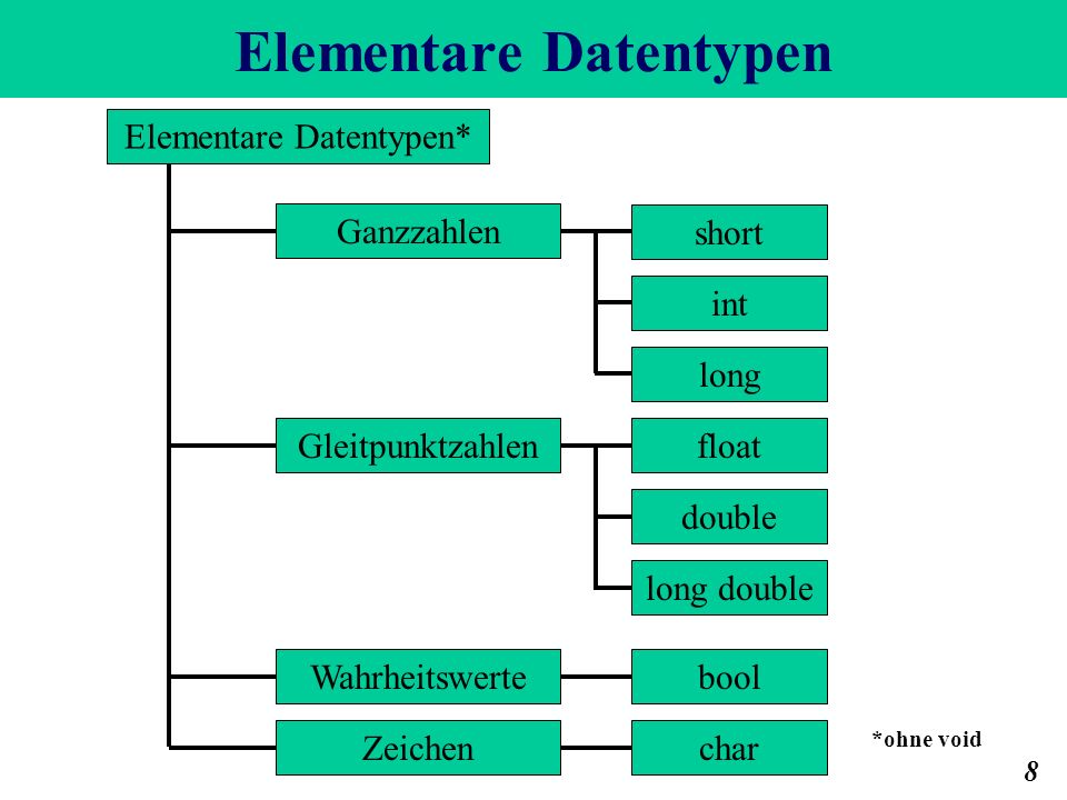 Elementare Datentypen