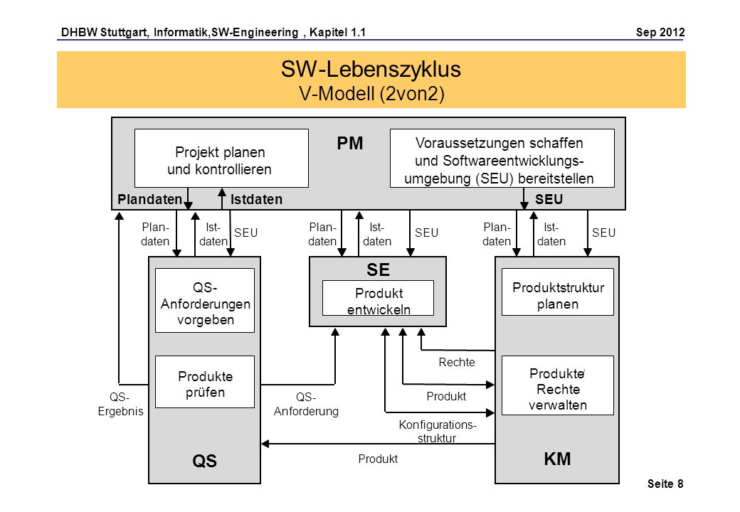 SW-Lebenszyklus V-Modell (2von2)