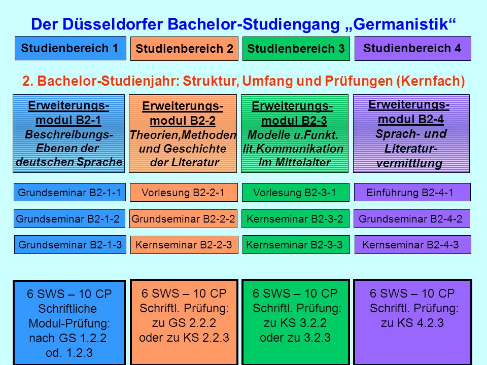 Der Düsseldorfer Bachelor-Studiengang „Germanistik
