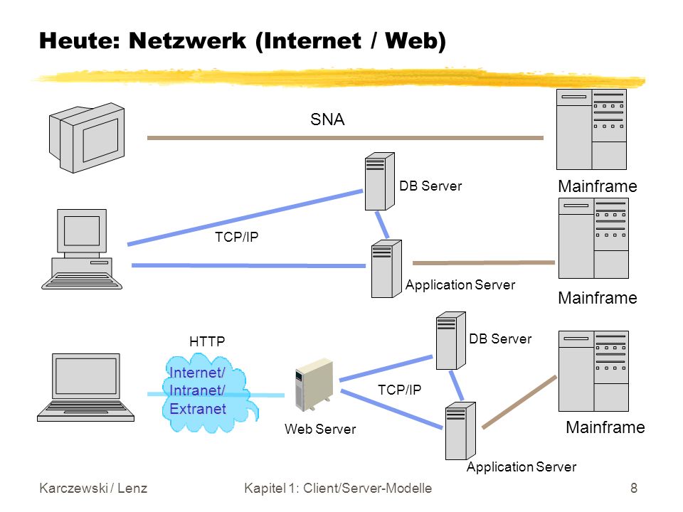 Heute: Netzwerk (Internet / Web)
