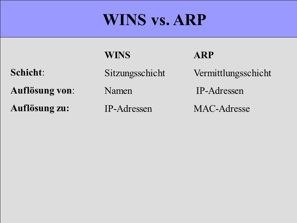 WINS vs. ARP WINS ARP Sitzungsschicht Vermittlungsschicht