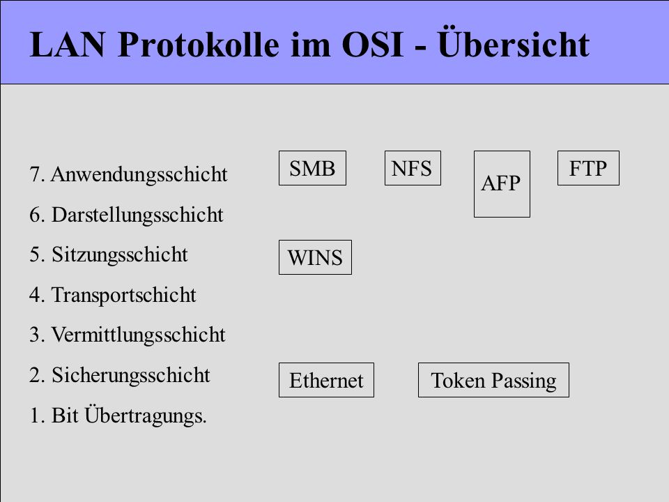 LAN Protokolle im OSI - Übersicht