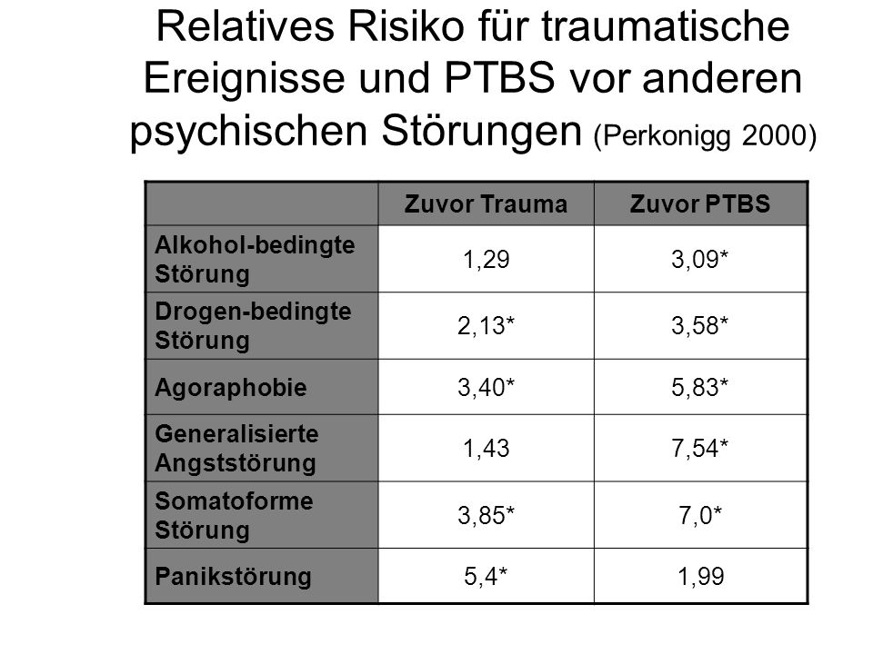 Relatives Risiko für traumatische Ereignisse und PTBS vor anderen psychischen Störungen (Perkonigg 2000)