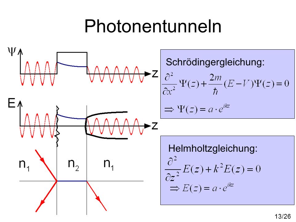 Photonentunneln Schrödingergleichung: Helmholtzgleichung: 13/26