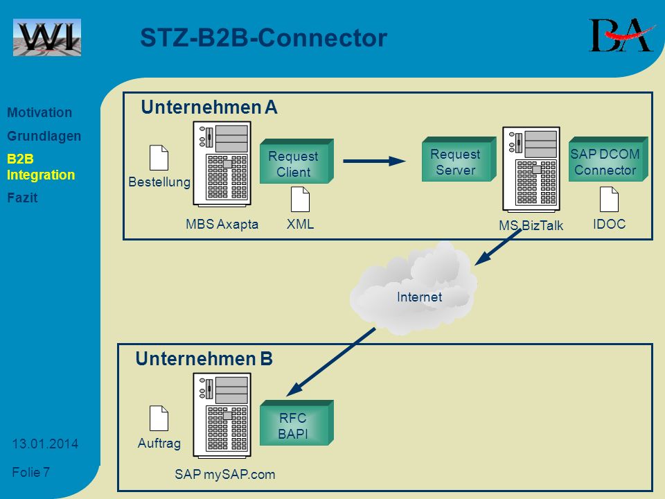 STZ-B2B-Connector Unternehmen A Unternehmen B Motivation Grundlagen