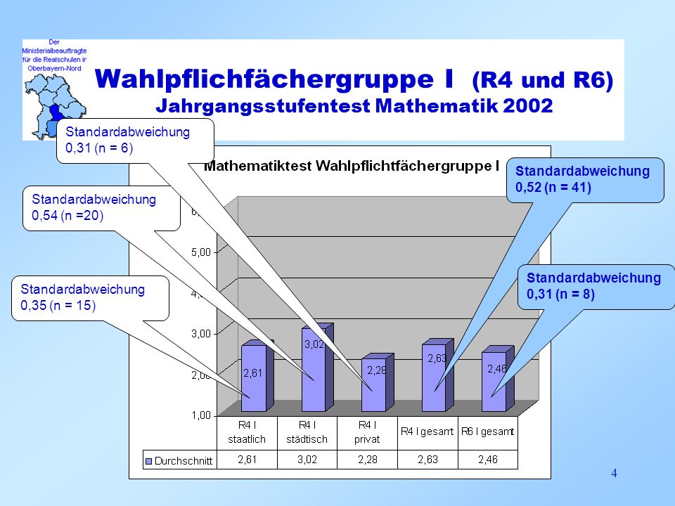 Wahlpflichfächergruppe I (R4 und R6) Jahrgangsstufentest Mathematik 2002