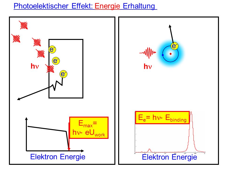 Photoelektischer Effekt: Energie Erhaltung