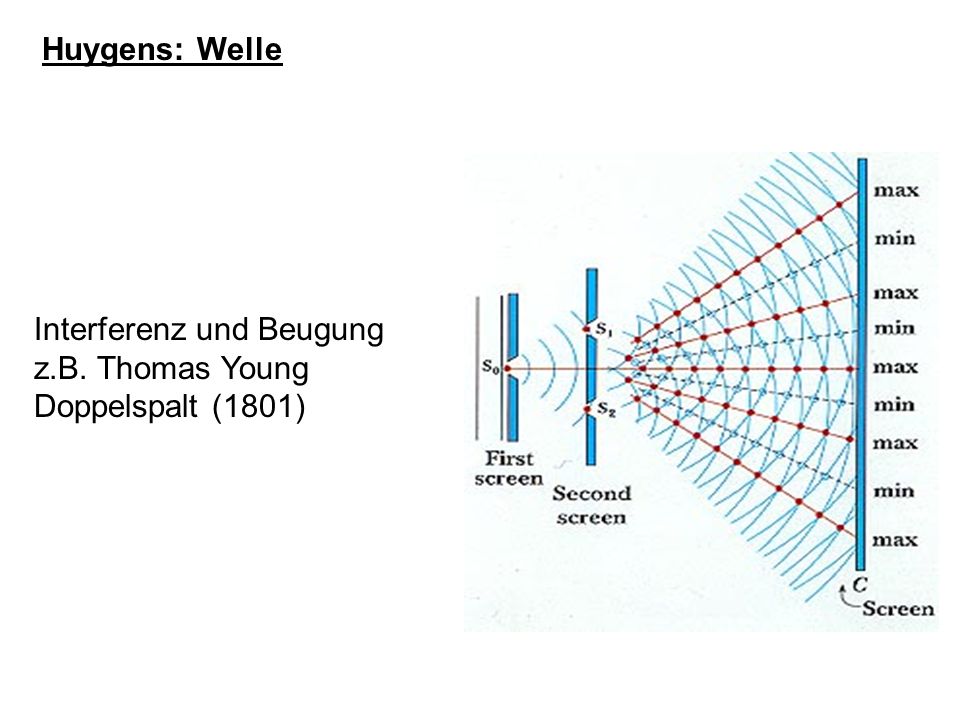 Huygens: Welle Interferenz und Beugung z.B. Thomas Young Doppelspalt (1801)