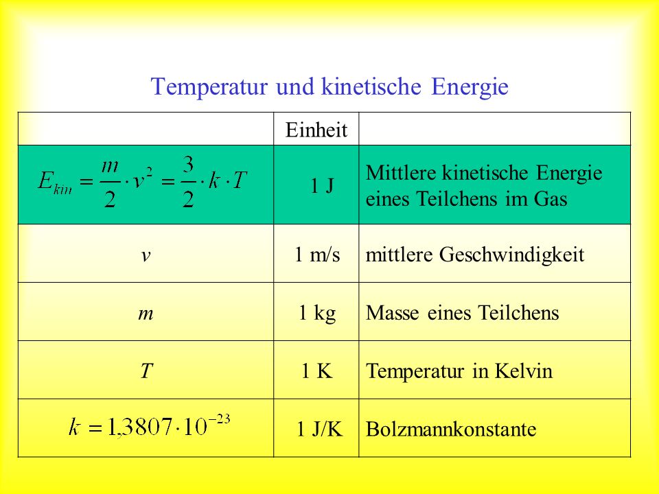 Temperatur und kinetische Energie
