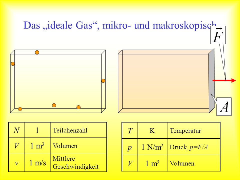 Das „ideale Gas , mikro- und makroskopisch
