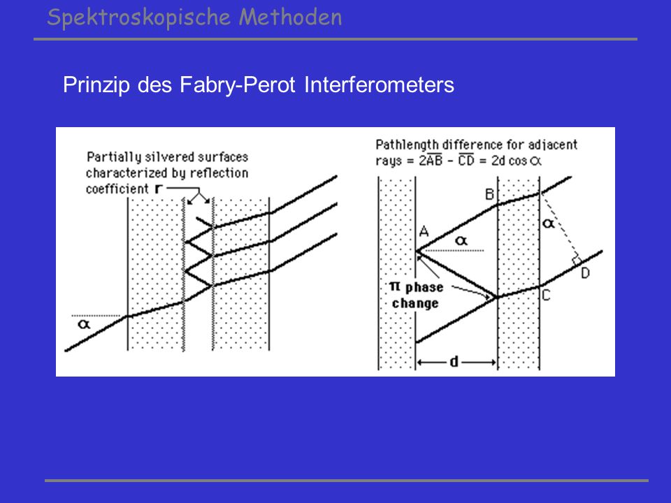 Prinzip des Fabry-Perot Interferometers