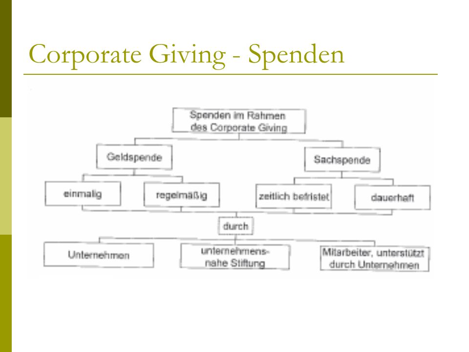 Corporate Giving - Spenden