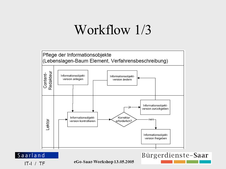 Workflow 1/3 IT-I / TF