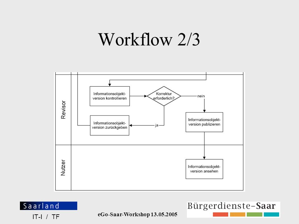 Workflow 2/3 IT-I / TF