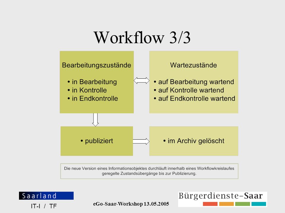 Workflow 3/3 IT-I / TF