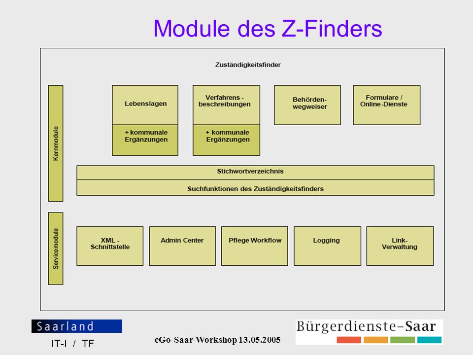 Module des Z-Finders IT-I / TF