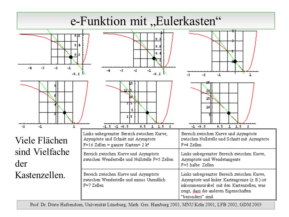 e-Funktion mit „Eulerkasten