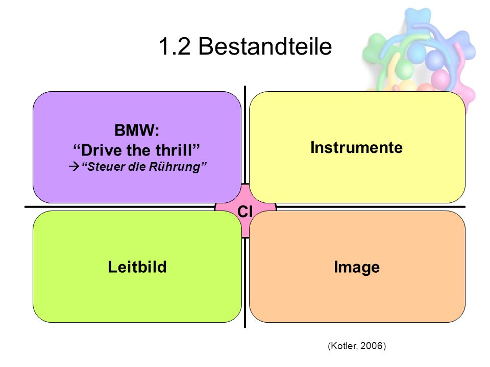 1.2 Bestandteile Kultur Instrumente Leitbild Image Kultur BMW: