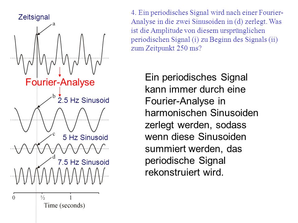 4. Ein periodisches Signal wird nach einer Fourier-Analyse in die zwei Sinusoiden in (d) zerlegt. Was ist die Amplitude von diesem ursprünglichen periodischen Signal (i) zu Beginn des Signals (ii) zum Zeitpunkt 250 ms
