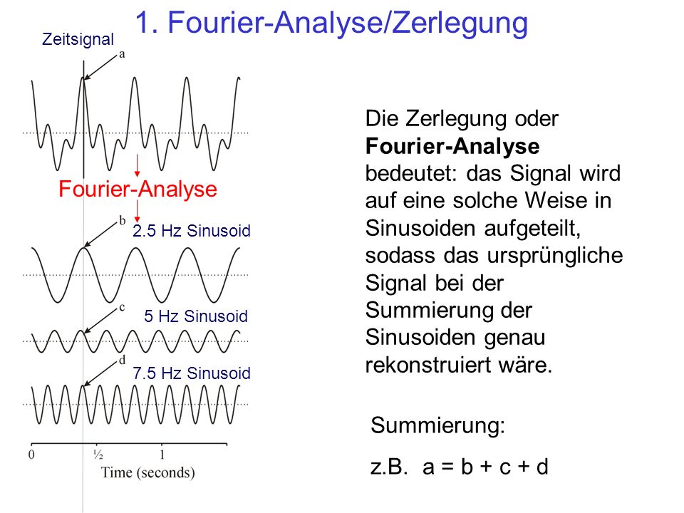 1. Fourier-Analyse/Zerlegung