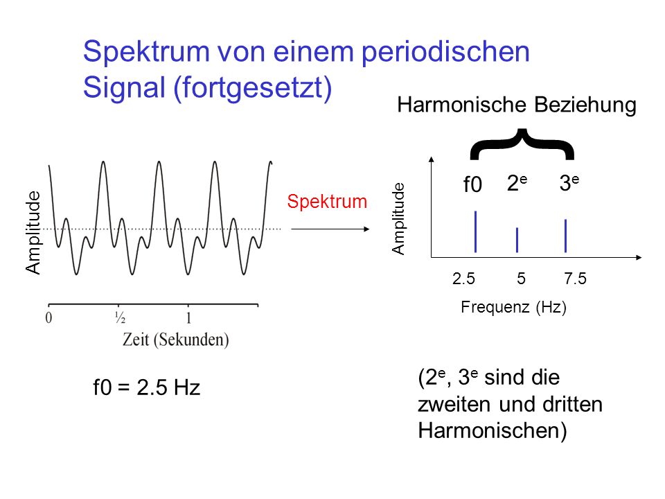 { Spektrum von einem periodischen Signal (fortgesetzt)