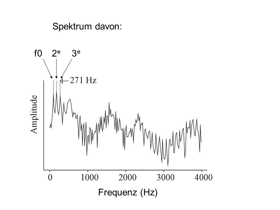 Spektrum davon: f0 2e 3e Frequenz (Hz)