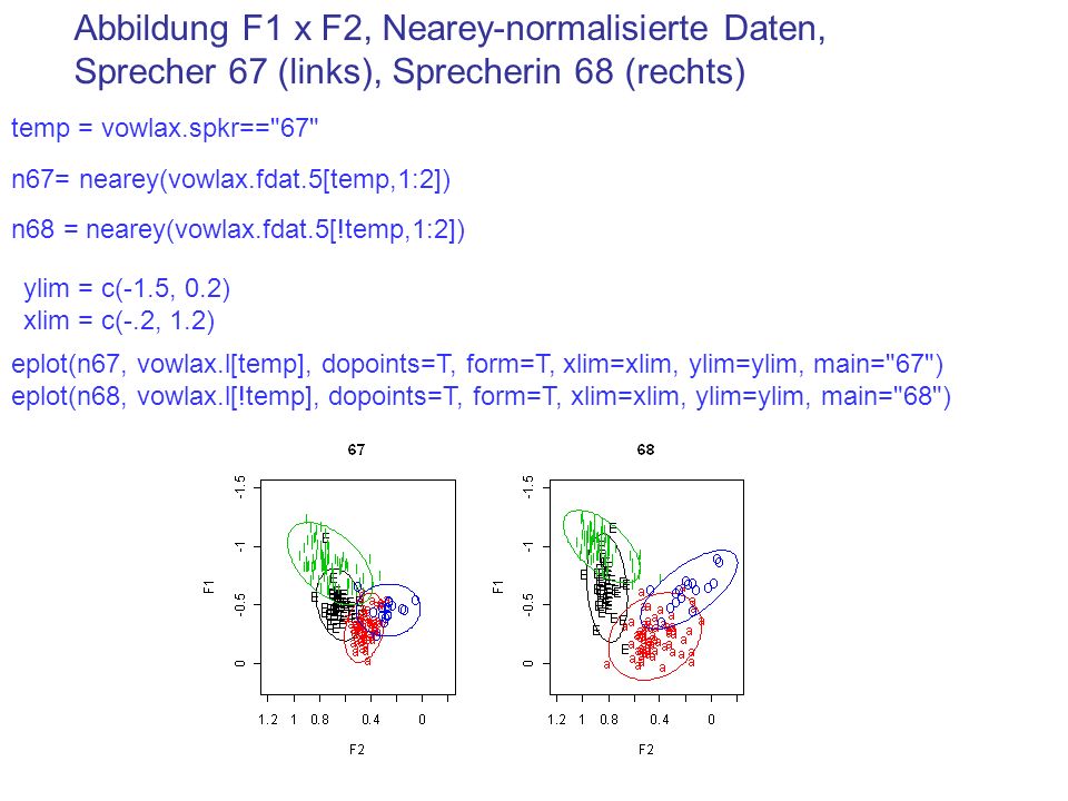 Abbildung F1 x F2, Nearey-normalisierte Daten, Sprecher 67 (links), Sprecherin 68 (rechts)