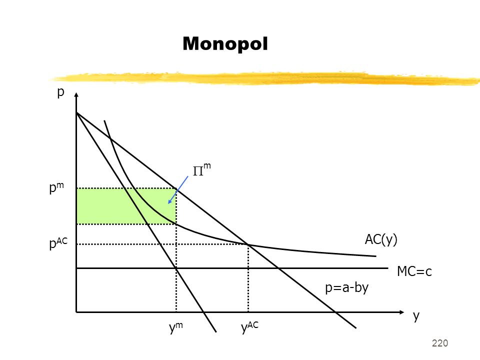 Monopol p m pm AC(y) pAC MC=c p=a-by y ym yAC