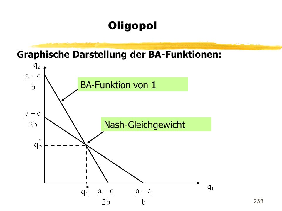 Oligopol Graphische Darstellung der BA-Funktionen: BA-Funktion von 1