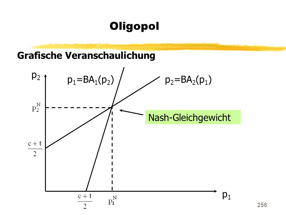 Oligopol Grafische Veranschaulichung p2 p1=BA1(p2) p2=BA2(p1)