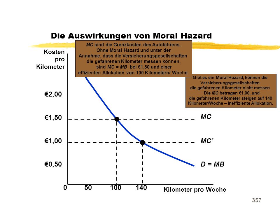 Die Auswirkungen von Moral Hazard