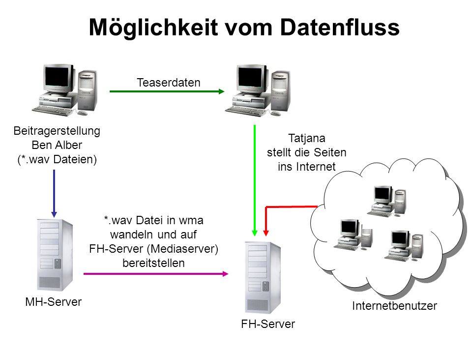 FH-Server (Mediaserver)