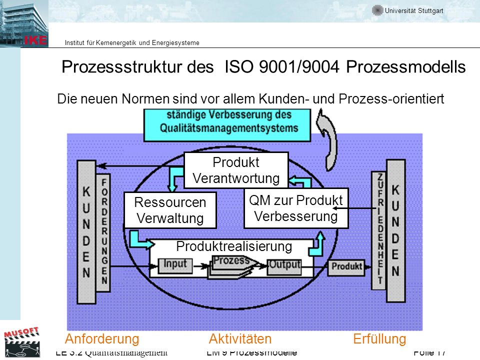 Prozessstruktur des ISO 9001/9004 Prozessmodells