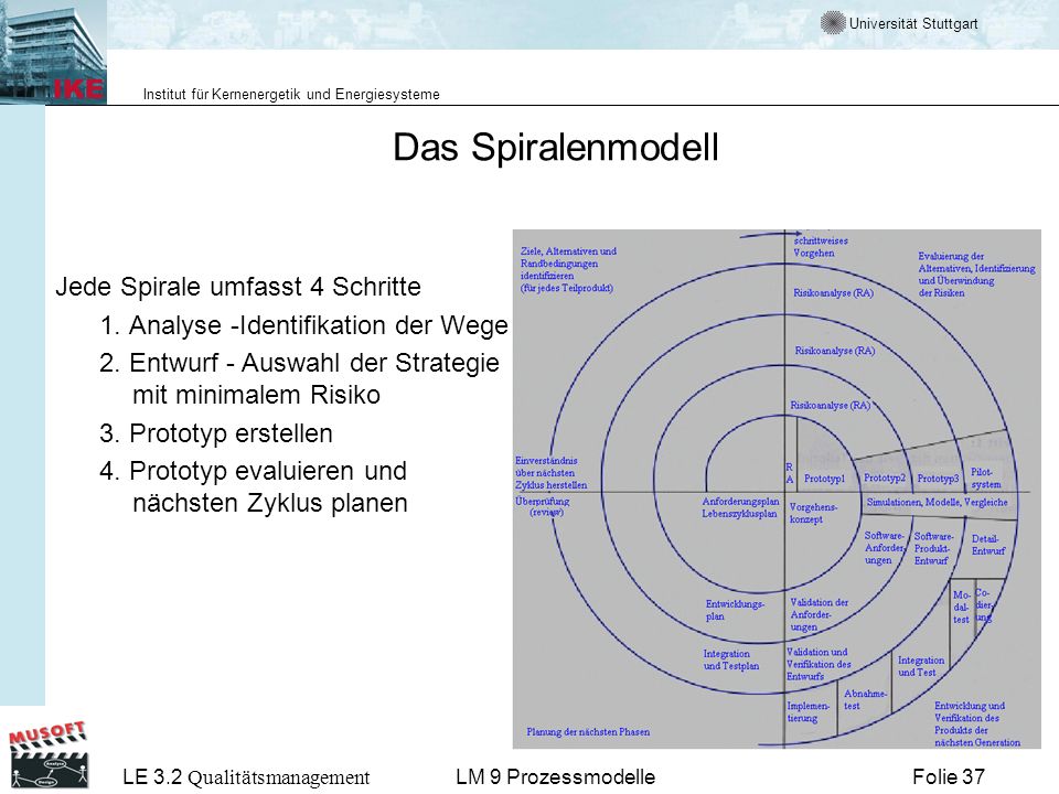 Das Spiralenmodell Jede Spirale umfasst 4 Schritte