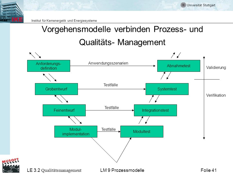 Vorgehensmodelle verbinden Prozess- und Qualitäts- Management