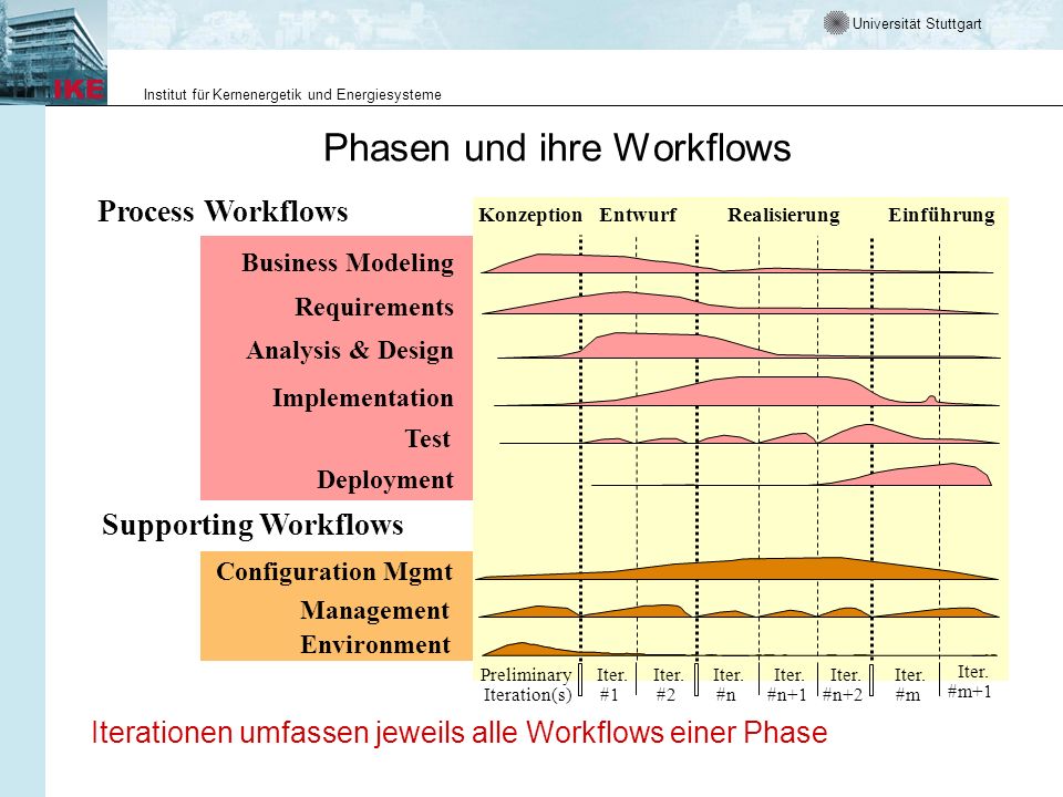 Phasen und ihre Workflows