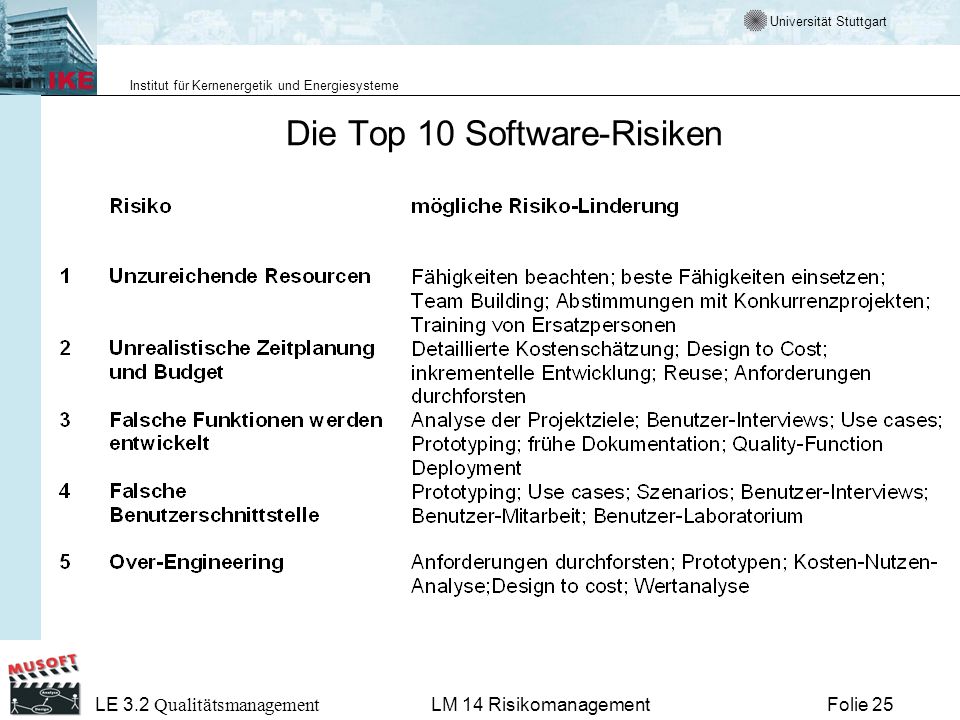 Die Top 10 Software-Risiken