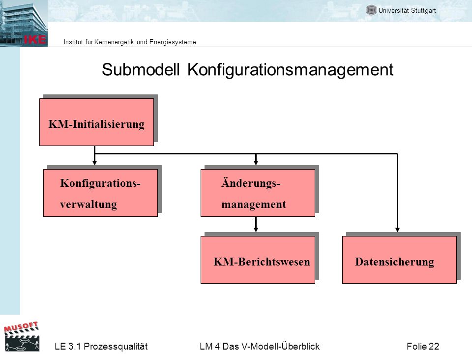 Submodell Konfigurationsmanagement