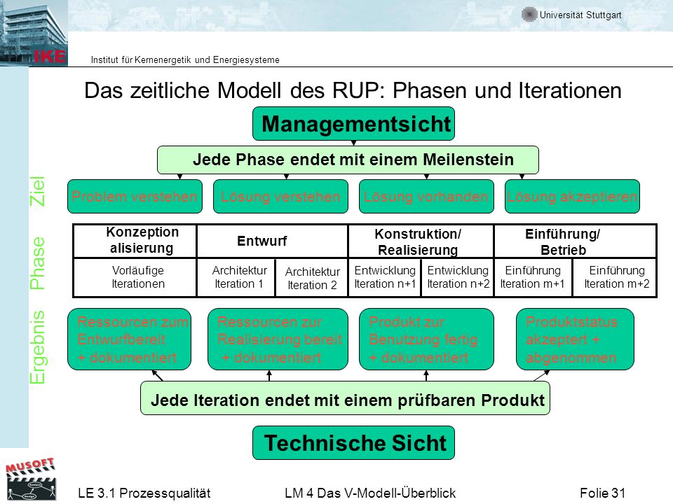 Das zeitliche Modell des RUP: Phasen und Iterationen