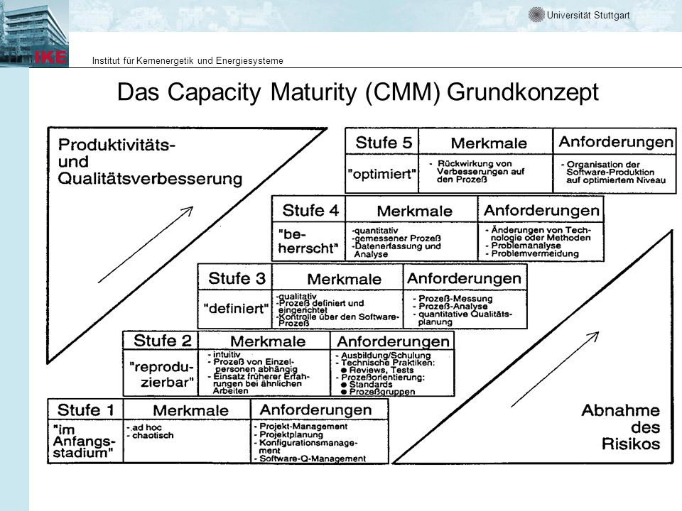 Das Capacity Maturity (CMM) Grundkonzept