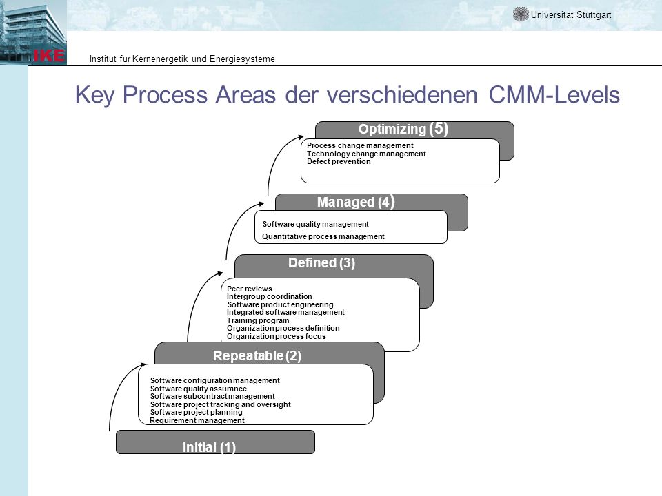 Key Process Areas der verschiedenen CMM-Levels